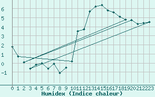 Courbe de l'humidex pour Coria