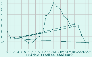 Courbe de l'humidex pour Elm