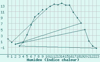 Courbe de l'humidex pour Kauhajoki Kuja-kokko