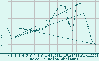 Courbe de l'humidex pour Muehlhausen/Thuering