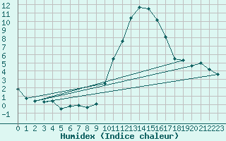 Courbe de l'humidex pour Aubenas - Lanas (07)