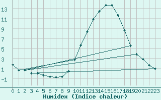 Courbe de l'humidex pour Als (30)