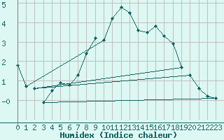 Courbe de l'humidex pour Suolovuopmi Lulit