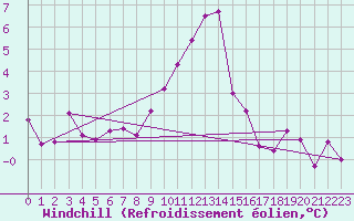 Courbe du refroidissement olien pour Zamosc