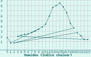 Courbe de l'humidex pour Kyritz