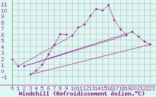 Courbe du refroidissement olien pour Gottfrieding
