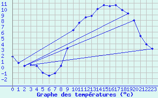 Courbe de tempratures pour Cambrai / Epinoy (62)