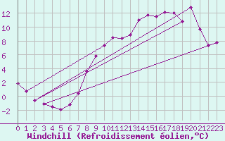 Courbe du refroidissement olien pour Troyes (10)
