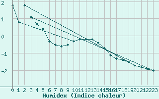 Courbe de l'humidex pour Ramsau / Dachstein