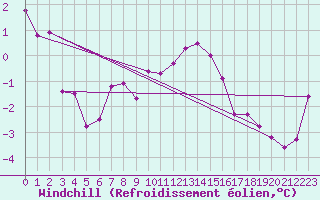 Courbe du refroidissement olien pour Monte Cimone