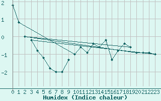 Courbe de l'humidex pour Berne Liebefeld (Sw)