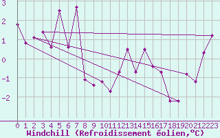Courbe du refroidissement olien pour Susendal-Bjormo