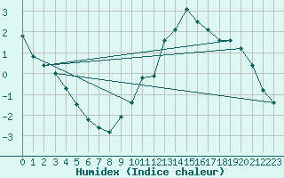 Courbe de l'humidex pour Chatelus-Malvaleix (23)