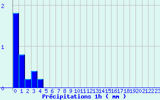 Diagramme des prcipitations pour Evian - Les Serres (74)