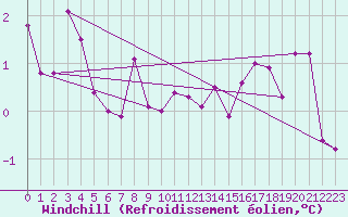 Courbe du refroidissement olien pour Lyon - Bron (69)