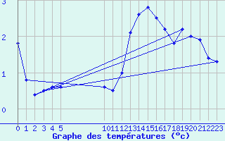 Courbe de tempratures pour La Beaume (05)