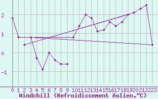 Courbe du refroidissement olien pour Roissy (95)
