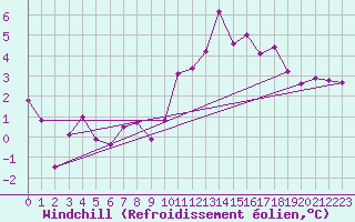Courbe du refroidissement olien pour Dellach Im Drautal