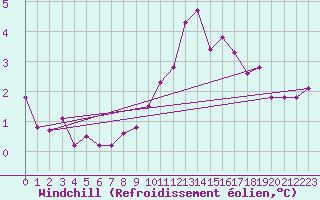 Courbe du refroidissement olien pour Chamonix-Mont-Blanc (74)