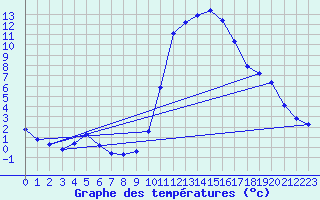 Courbe de tempratures pour Jarnages (23)