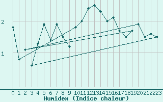 Courbe de l'humidex pour Nyon-Changins (Sw)