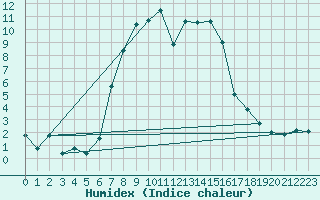 Courbe de l'humidex pour Padesu / Apa Neagra