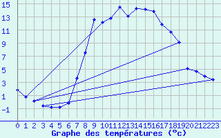 Courbe de tempratures pour Ulrichen