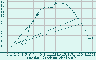 Courbe de l'humidex pour Sinnicolau Mare