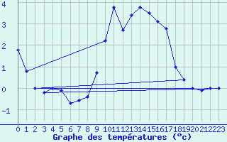 Courbe de tempratures pour Zinnwald-Georgenfeld