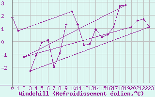 Courbe du refroidissement olien pour Arages del Puerto