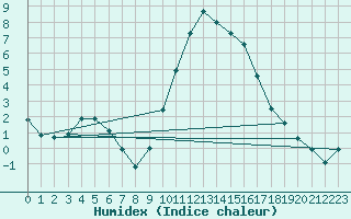 Courbe de l'humidex pour Grasque (13)