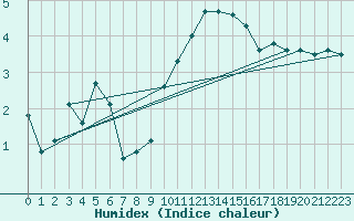 Courbe de l'humidex pour Aberdaron