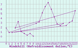 Courbe du refroidissement olien pour Pointe de Socoa (64)