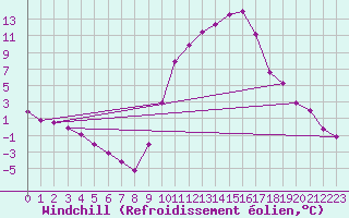 Courbe du refroidissement olien pour Trets (13)