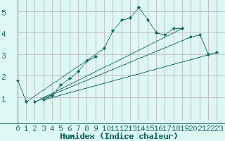 Courbe de l'humidex pour Weissenburg
