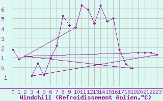 Courbe du refroidissement olien pour Cimetta