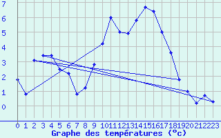 Courbe de tempratures pour Warth