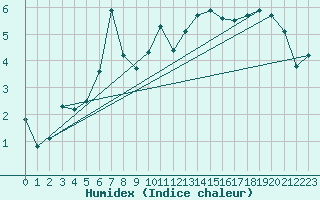 Courbe de l'humidex pour Schauenburg-Elgershausen