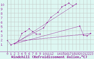 Courbe du refroidissement olien pour Variscourt (02)