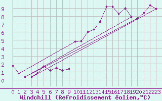 Courbe du refroidissement olien pour Ste (34)