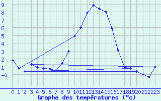 Courbe de tempratures pour Sinnicolau Mare