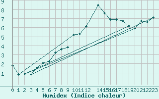 Courbe de l'humidex pour Mazres Le Massuet (09)