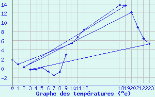 Courbe de tempratures pour Beaucroissant (38)