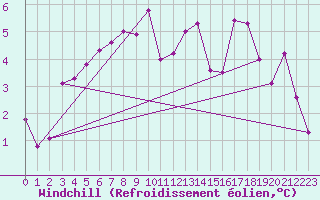 Courbe du refroidissement olien pour Col Des Mosses