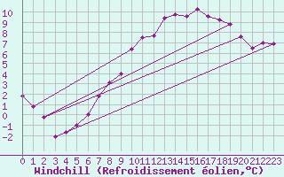 Courbe du refroidissement olien pour Twenthe (PB)