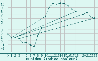 Courbe de l'humidex pour Bedford