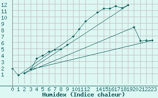 Courbe de l'humidex pour Variscourt (02)