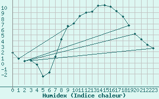 Courbe de l'humidex pour Wattisham