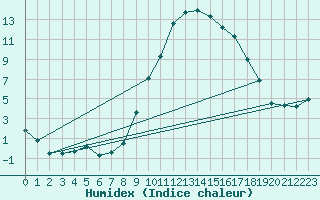 Courbe de l'humidex pour Ilanz