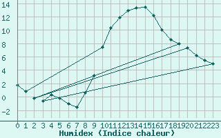 Courbe de l'humidex pour Calamocha